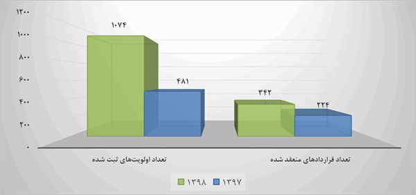 ​انعقاد 340 قرارداد پژوهشی به ارزش 1150 میلیارد ریال در سامانه ساتع