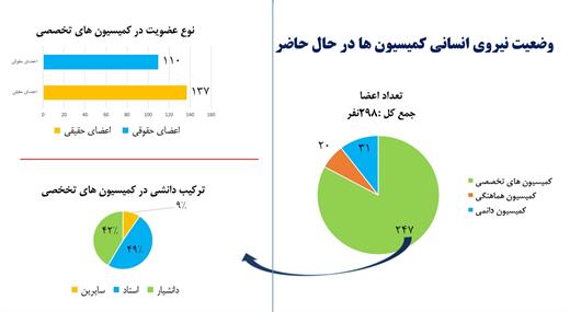 وضعیت نیروی انسانی کمیسیونهای شورای عالی عتف